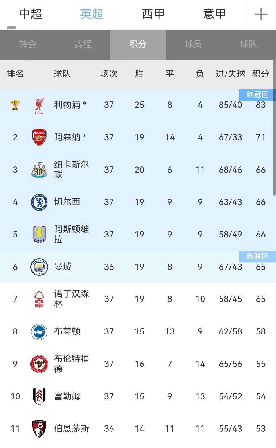 利物浦主场大胜沃特福德，继续领跑积分榜的简单介绍