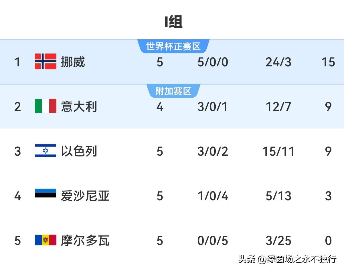 葡萄牙抵挡挪威压力，小组出线利好